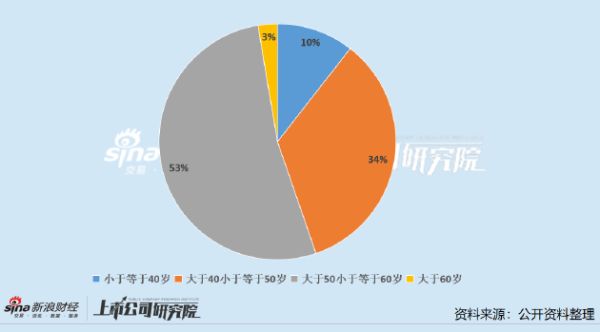 配资靠谱股票配资门户 钢铁行业公司财务总监PK：50岁以上CFO成为中坚力量 宝钢股份王娟年薪超200万行业第一