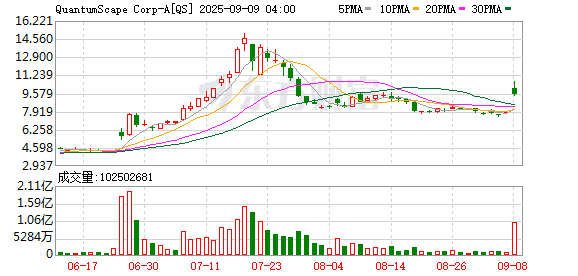 专业股票配资网 QuantumScape美股盘前飙升近19%