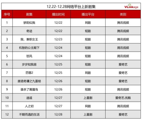 股票配资策略 剧集周报 | 上周5部作品网播指数80+，《骄阳似我》网播指数最高